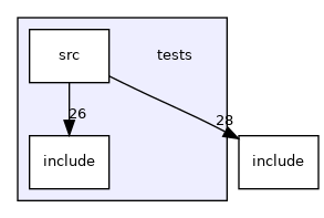 tests